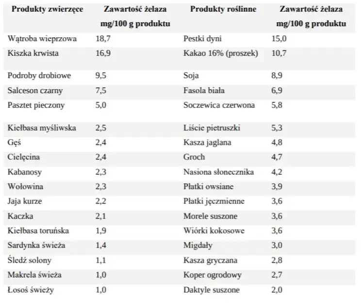tabela porównawcza zawartości żelaza w różnych produktach spożywczych